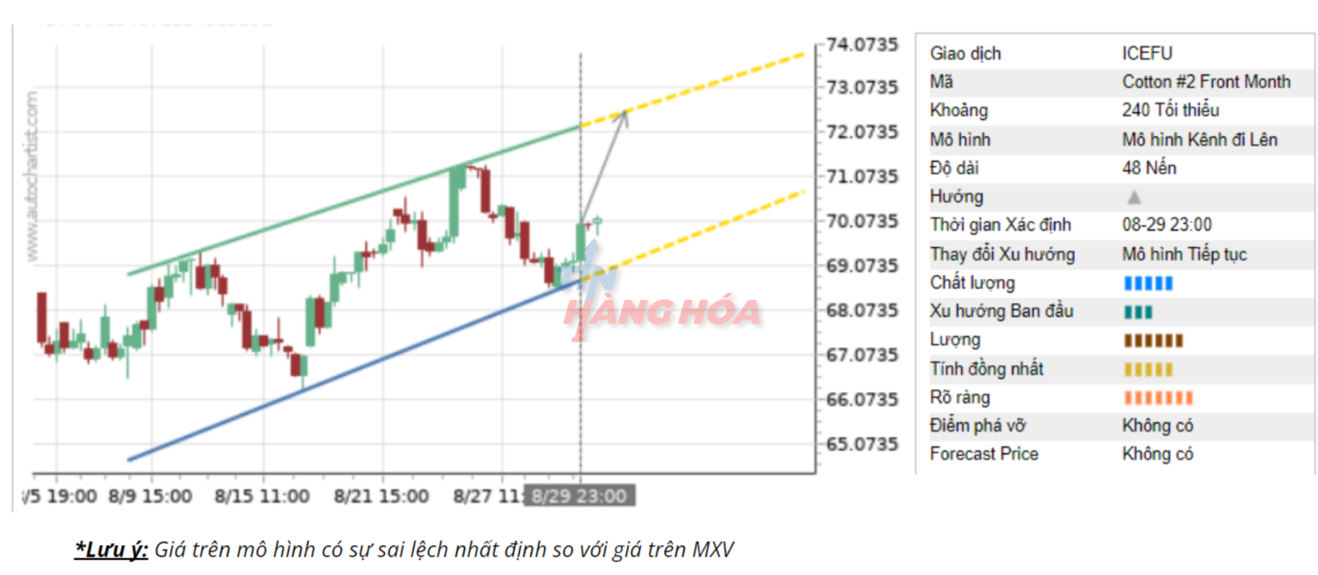 Biểu đồ gi&aacute; b&ocirc;ng ng&agrave;y 30/8